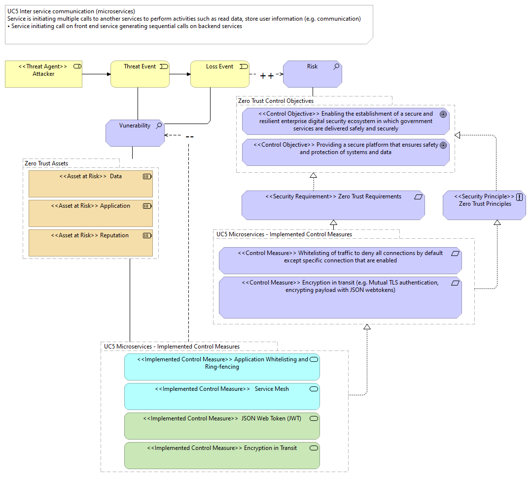 Zero Trust UC5 Microservices