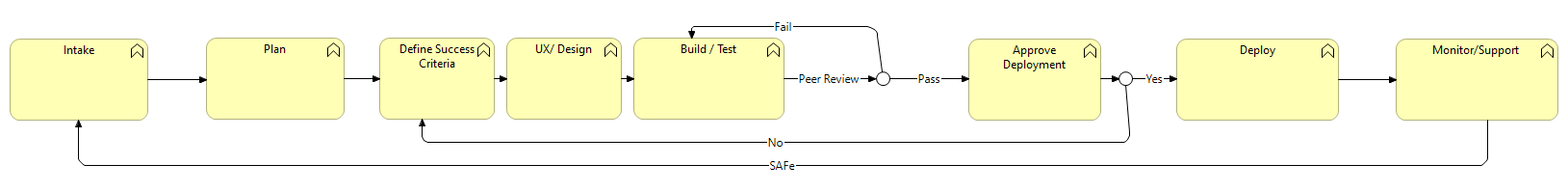 DevOps High Level  Flow