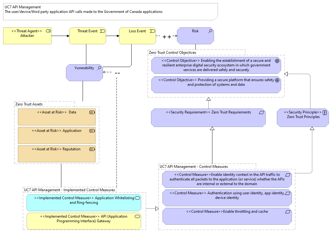 Zero Trust UC7 API Management