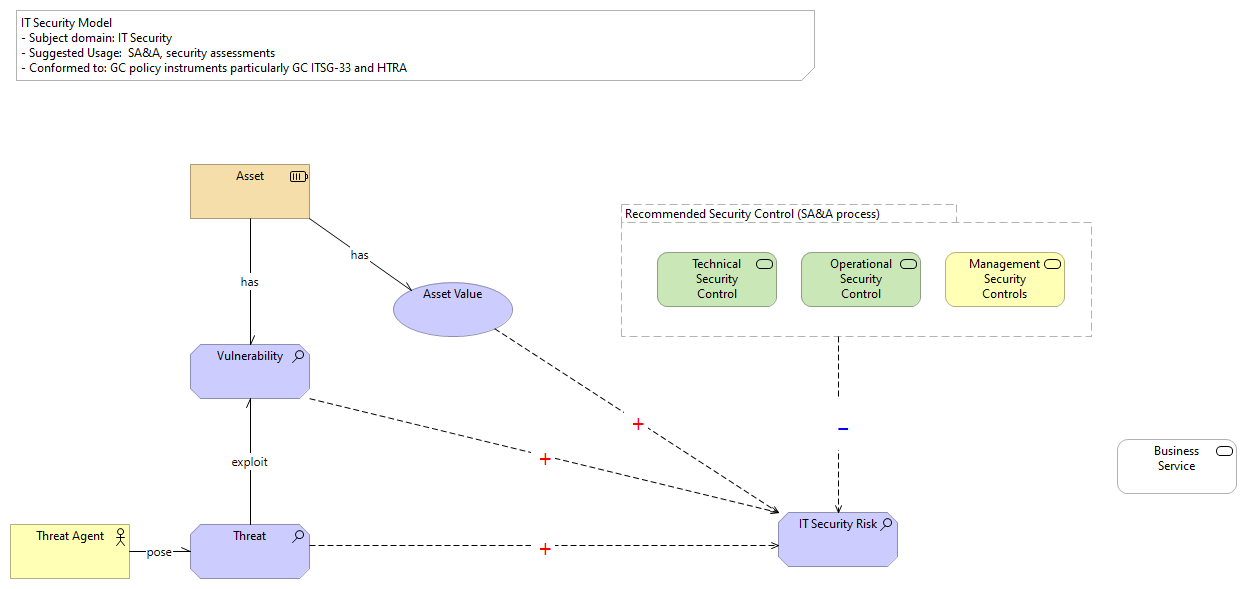 IT Security Model