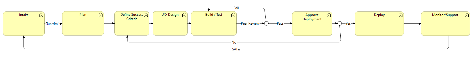 SDLC High Level  Flow