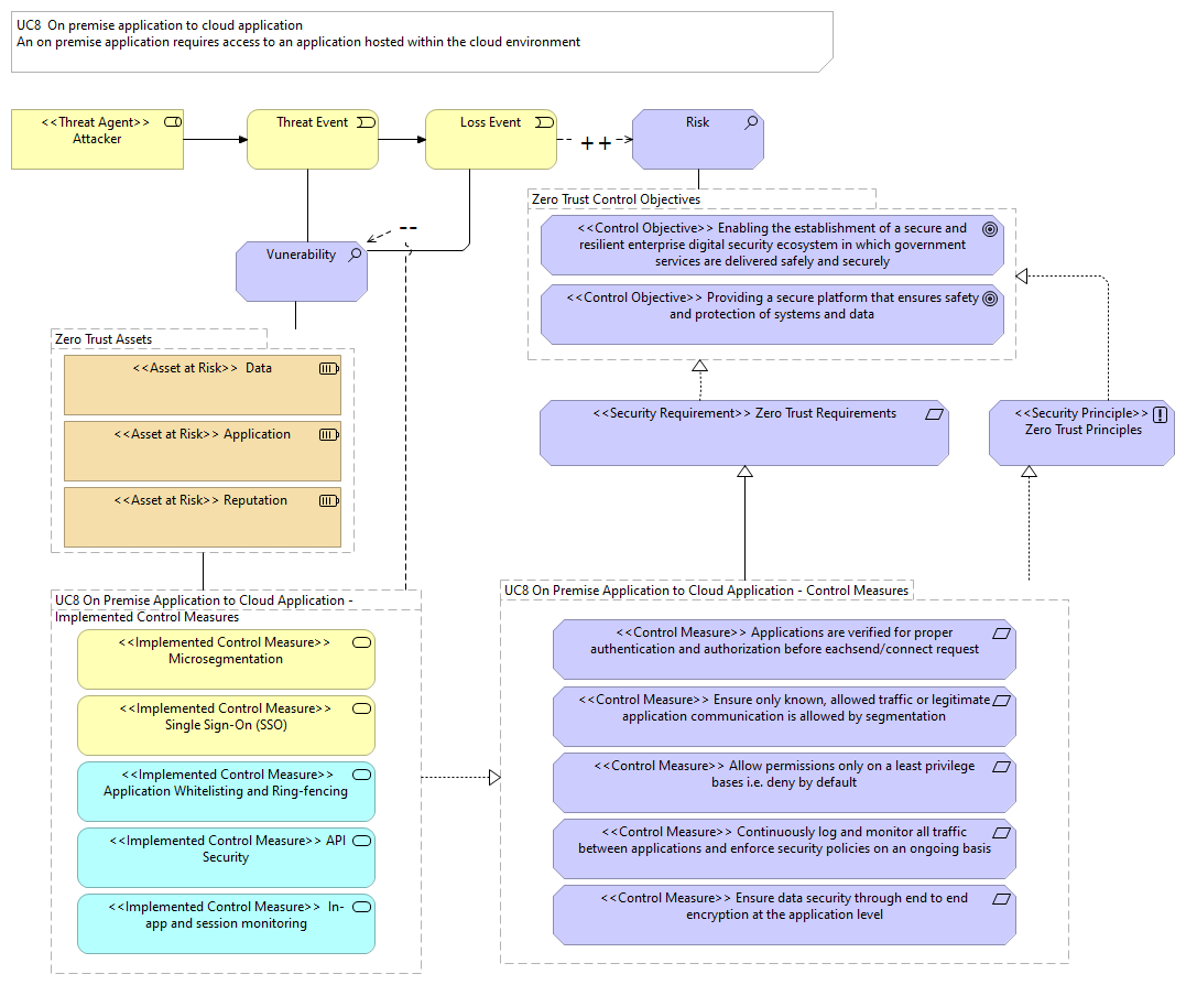 Zero Trust UC8 On Premise Application to Cloud Application