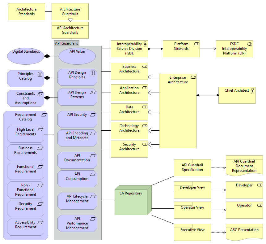 API Guardrails