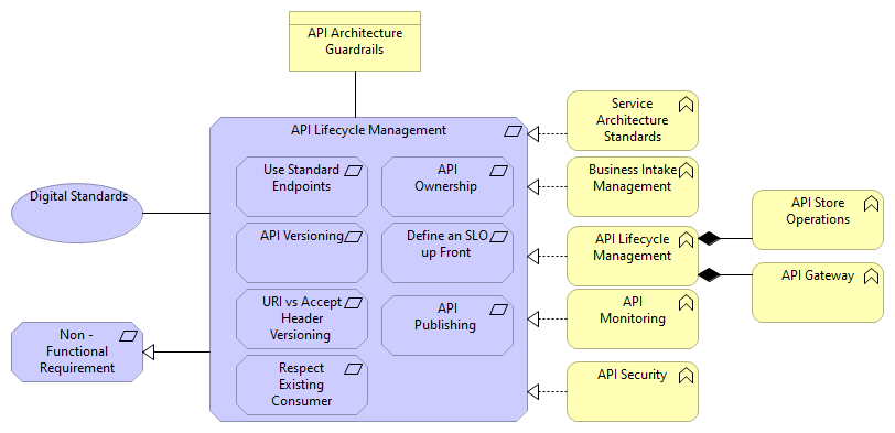 API Lifecycle Management