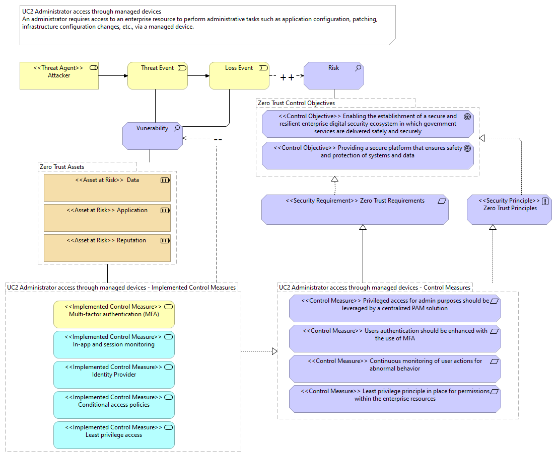 Zero Trust UC2 Administrator access through managed devices