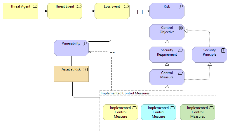 ESDC Conceptual Security Model