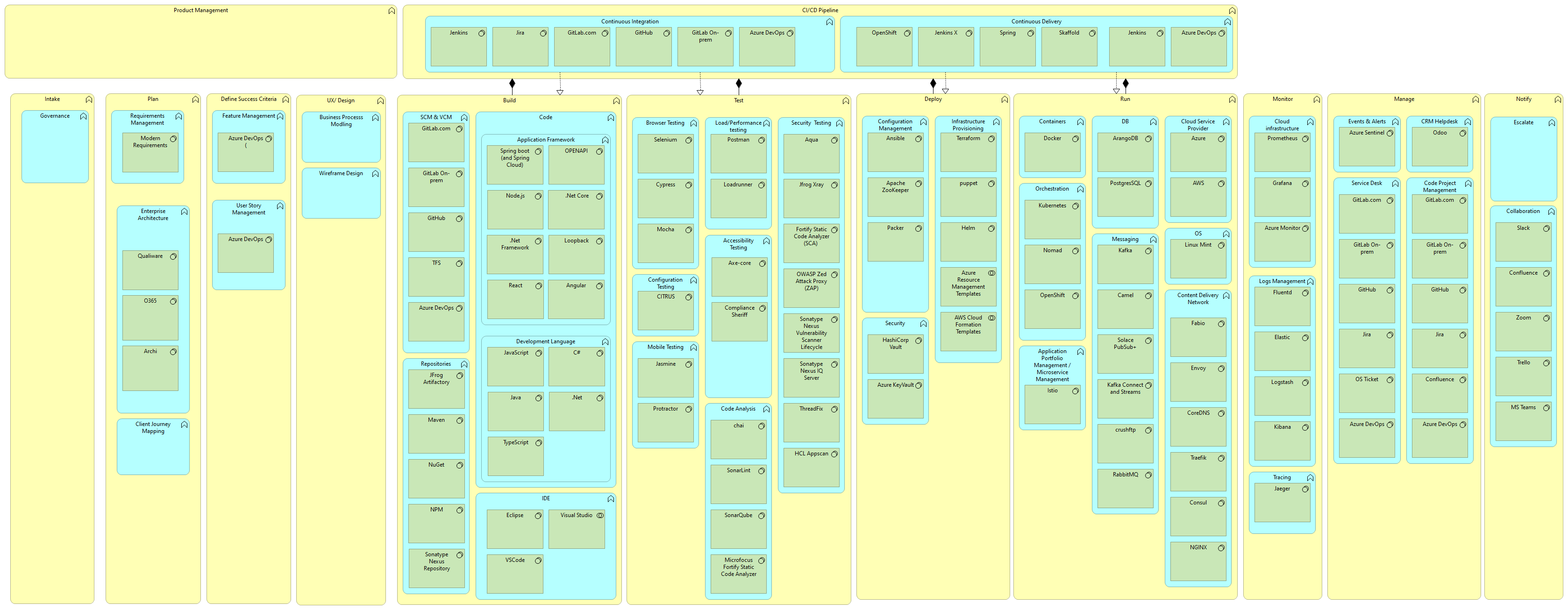 DevOps Lifecycle Mesh