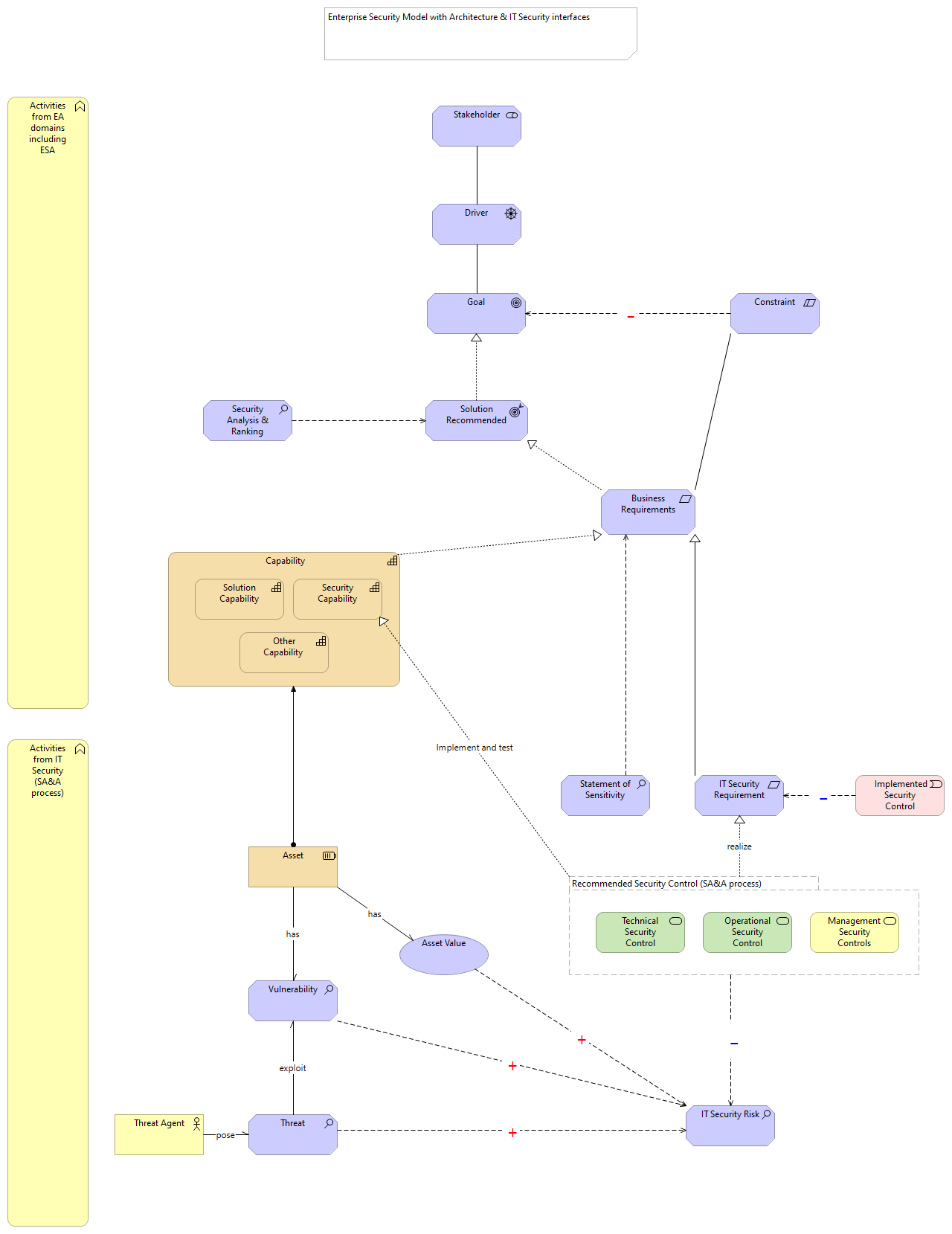 Enterprise Security Model with Architecture & IT Security