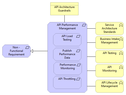 API Performance Management