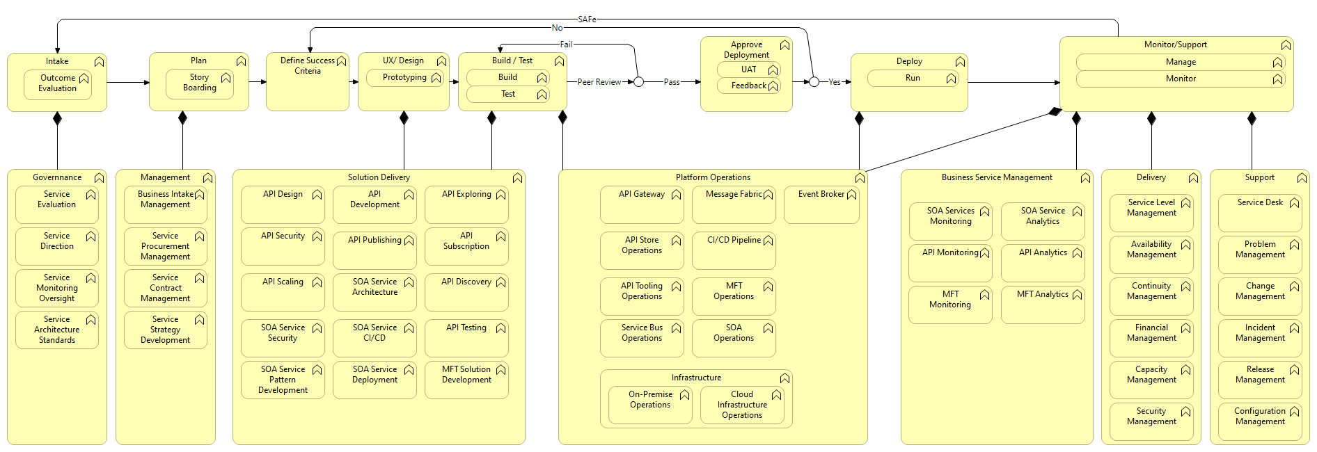 DevOps Business Functions