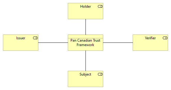 PCTF Canadian Digital Ecosystem Roles