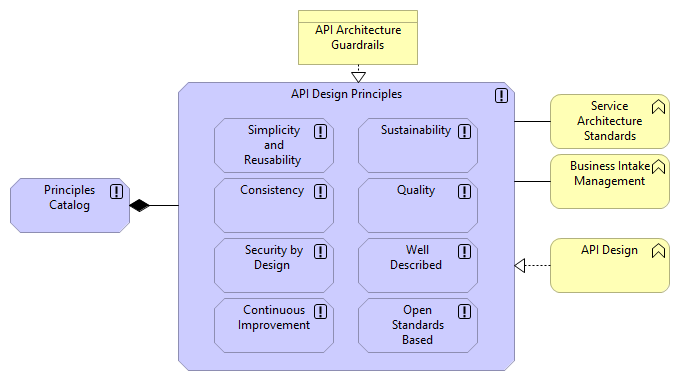 API Design Principles