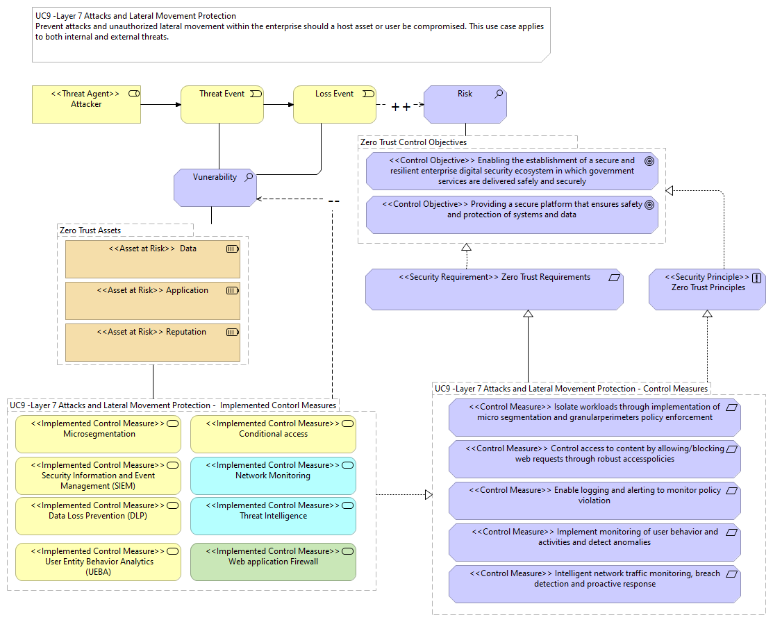 Zero Trust UC9 Layer 7 Attacks and Lateral Movement Protection