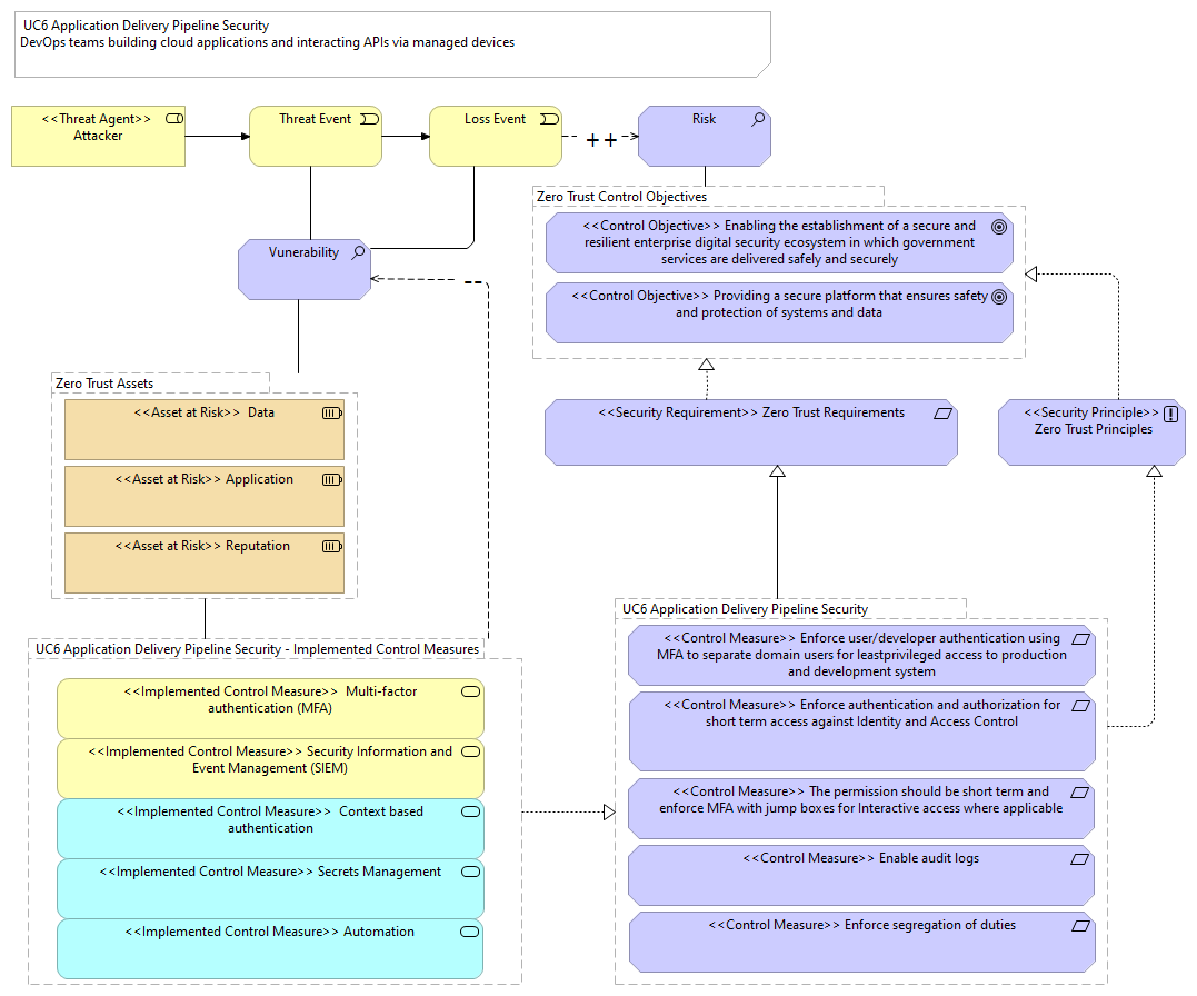 Zero Trust UC6 Application Delivery Pipeline Security