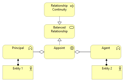 PCTF 1.2 Agency Relationship