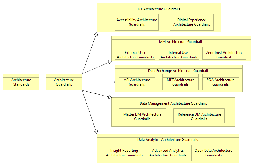 Architecture Guardrails