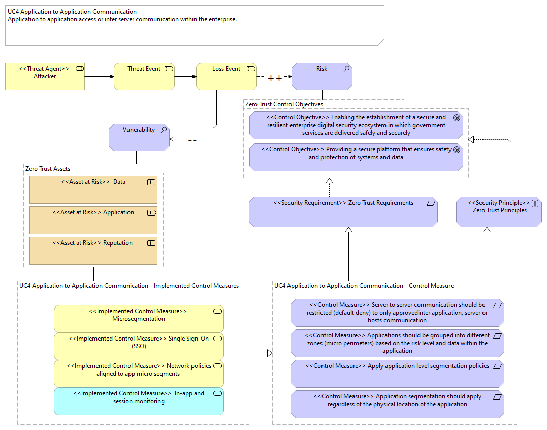 Zero Trust UC4 Application to Application Communication