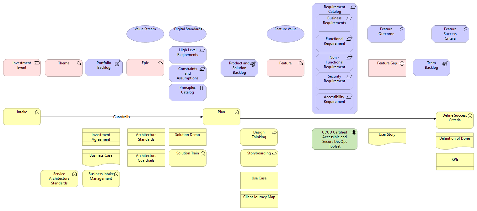 High Level Architecture Guardrails Plan