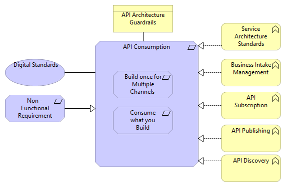 API Consumption