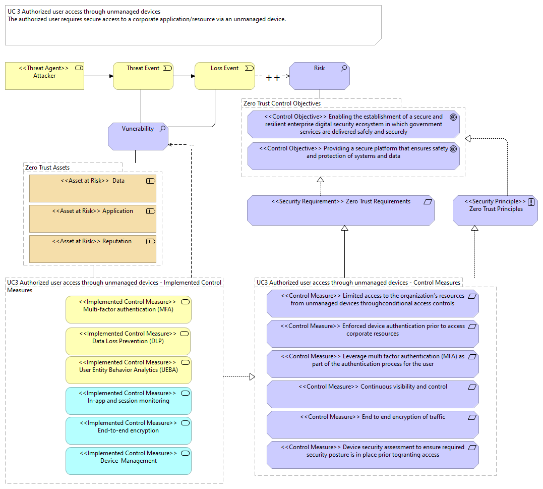 Zero Trust UC3 Authorized user access through unmanaged devices