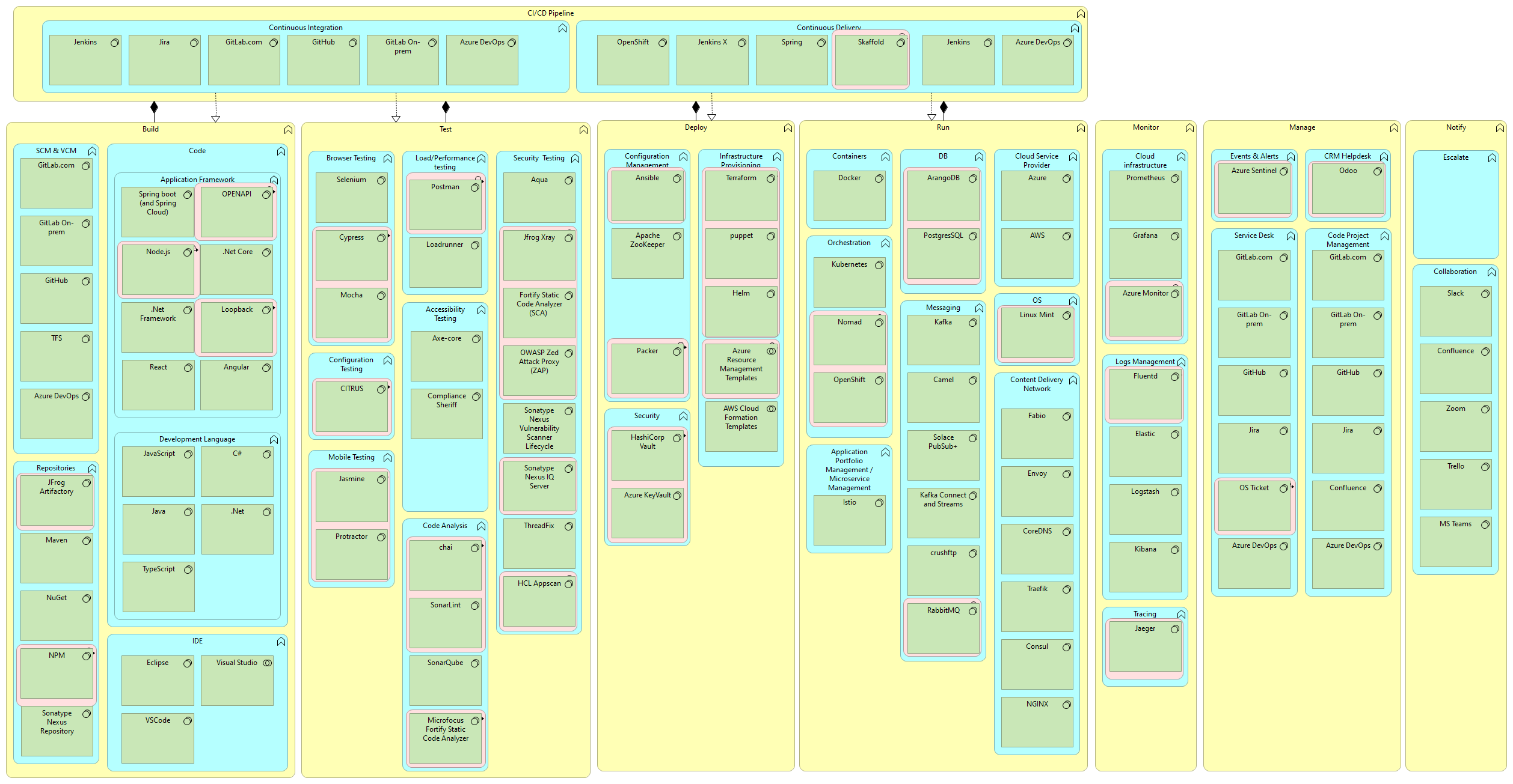 20201202-0930 DevOps Lifecycle Mesh
