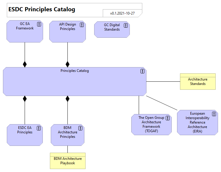 ESDC Principles Catalog HL