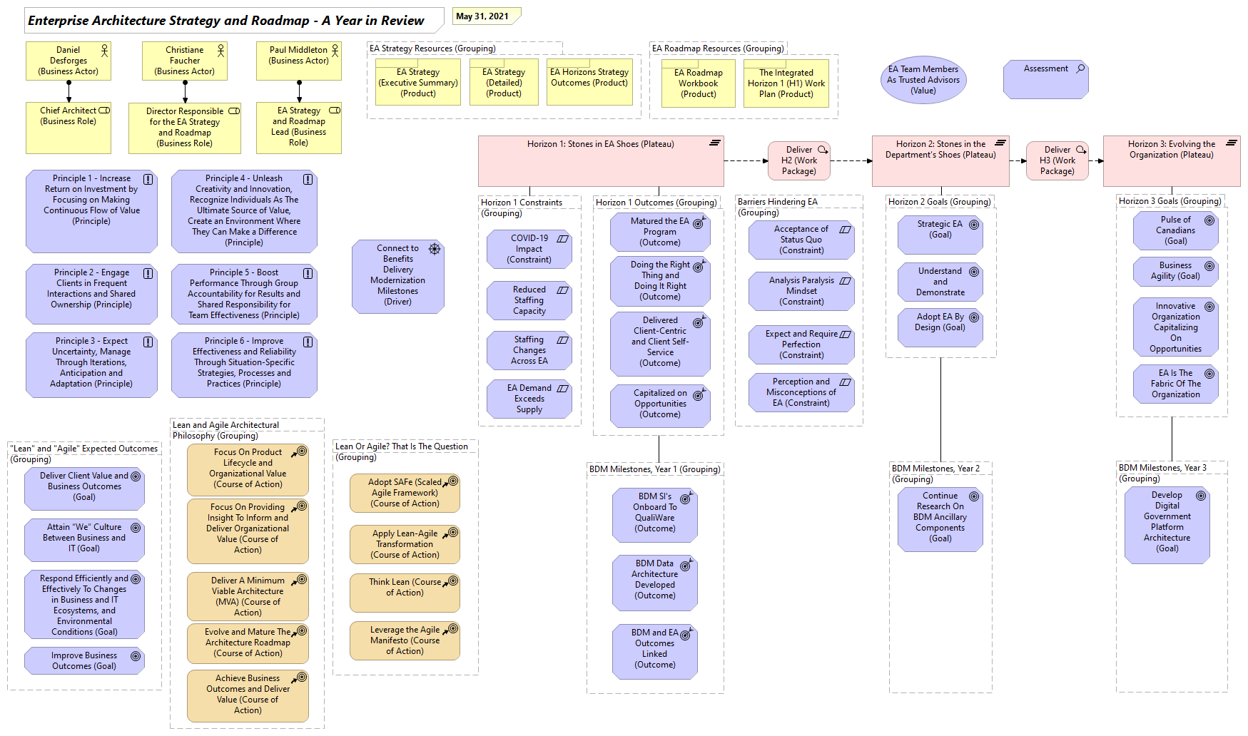 ESDC EA Strategy and Roadmap