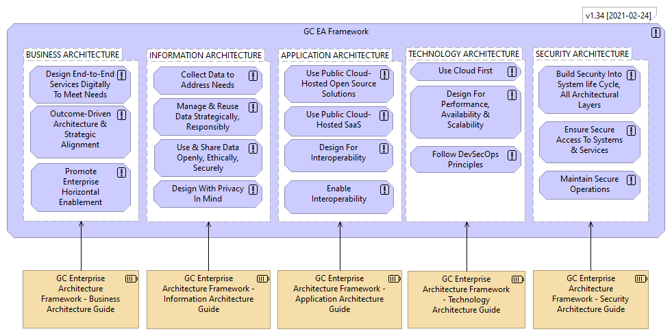 GC EA Framework