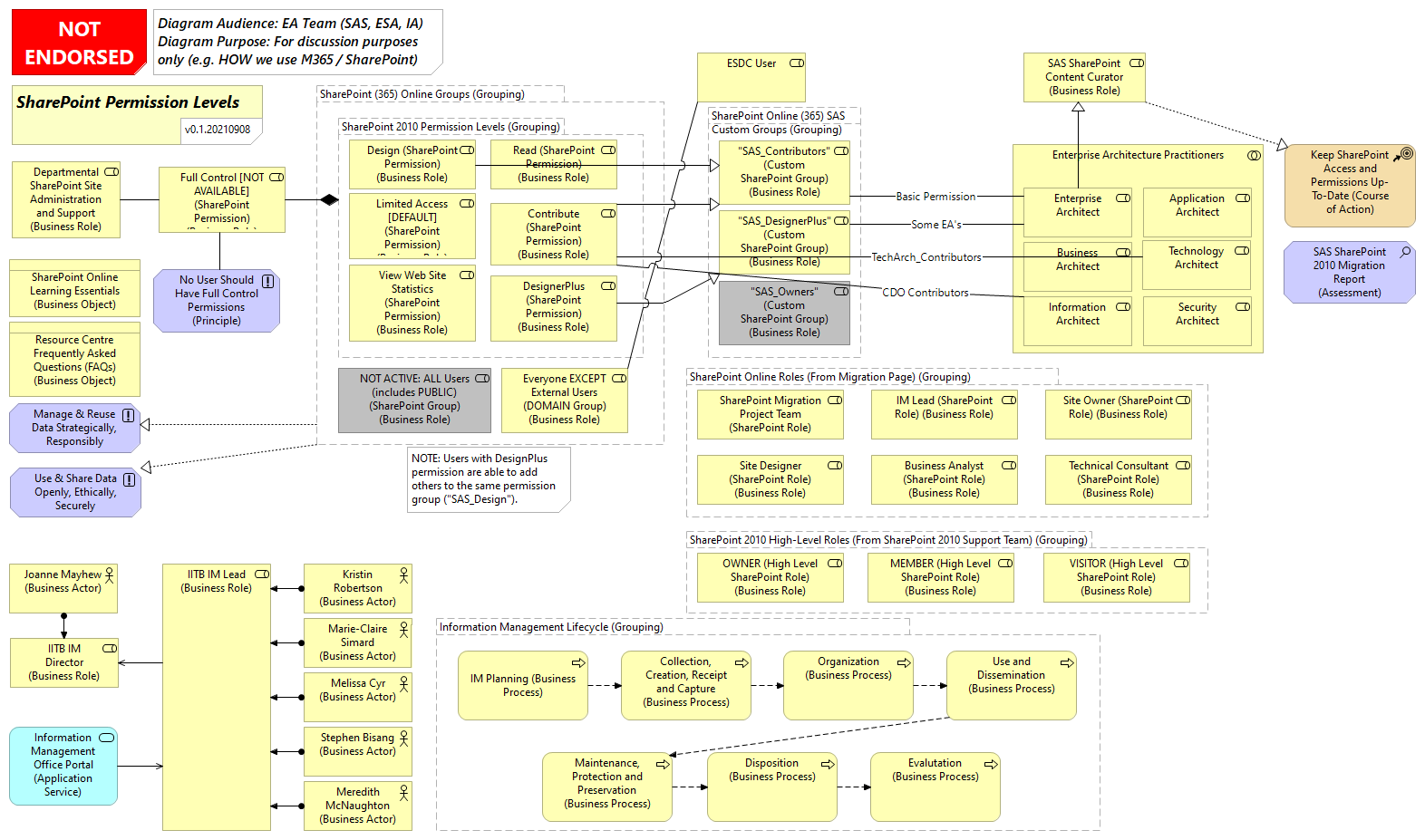 SharePoint Role Based Access (Migration)