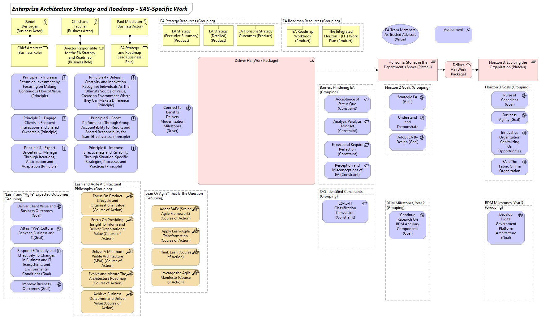 ESDC EA Strategy and Roadmap - SAS