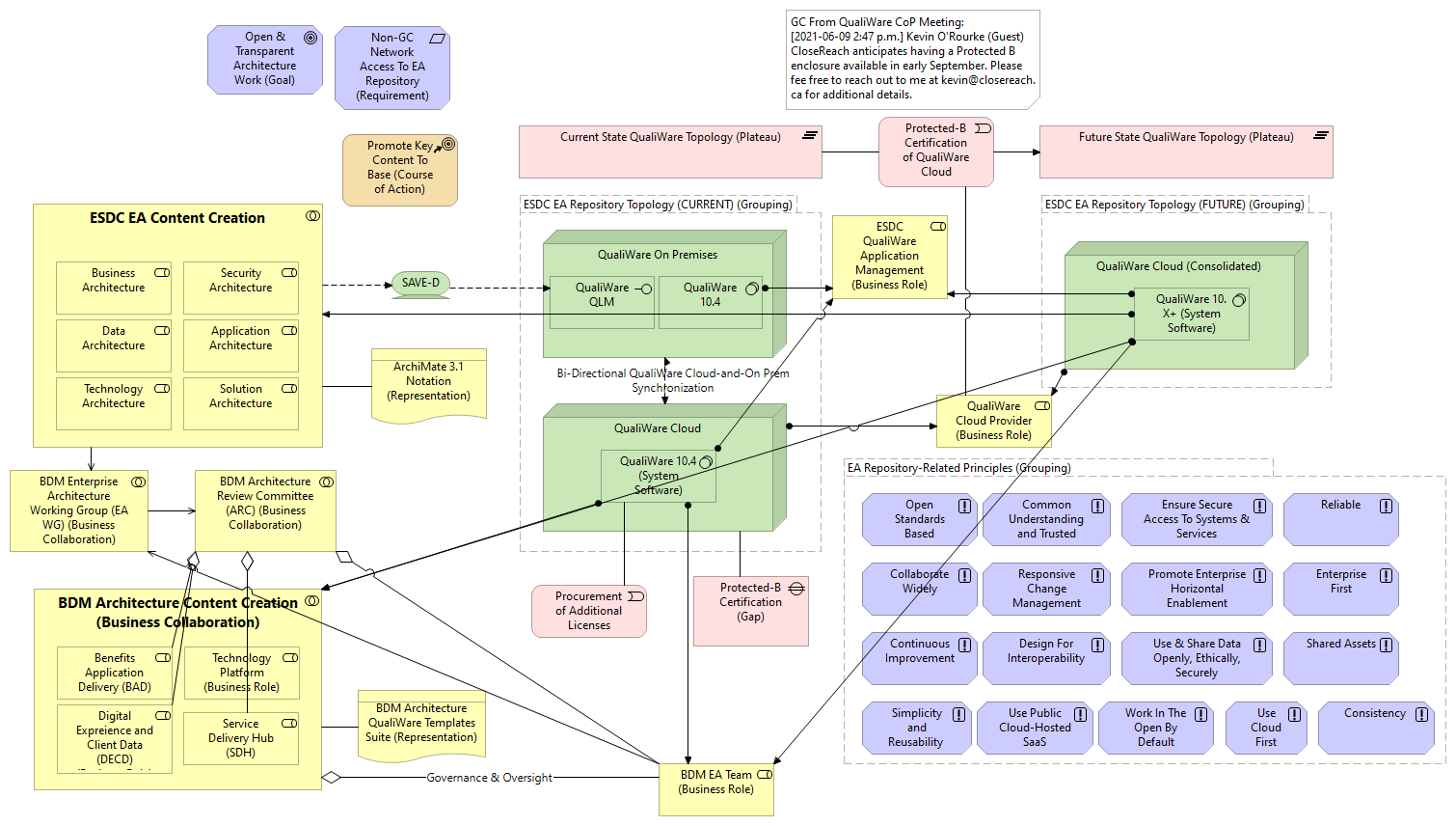 QualiWare Topology
