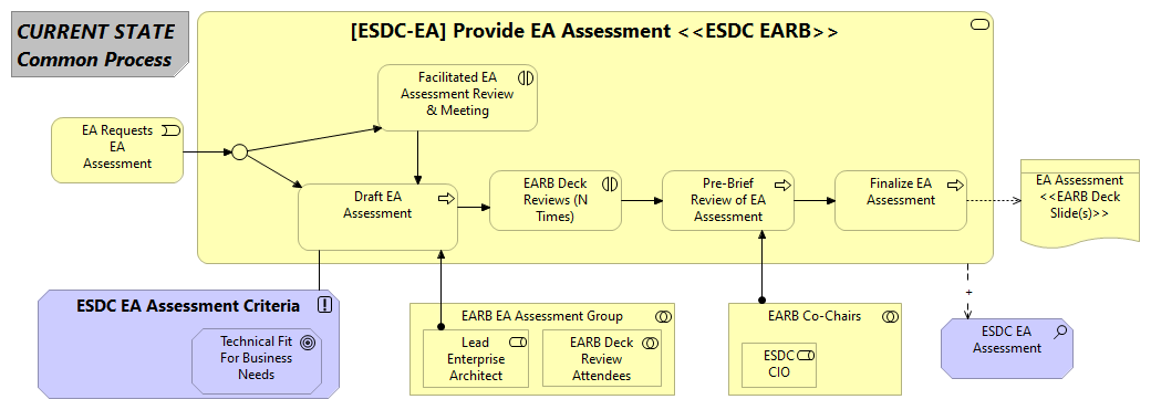 ESDC EARB EA Assessment (CURRENT)