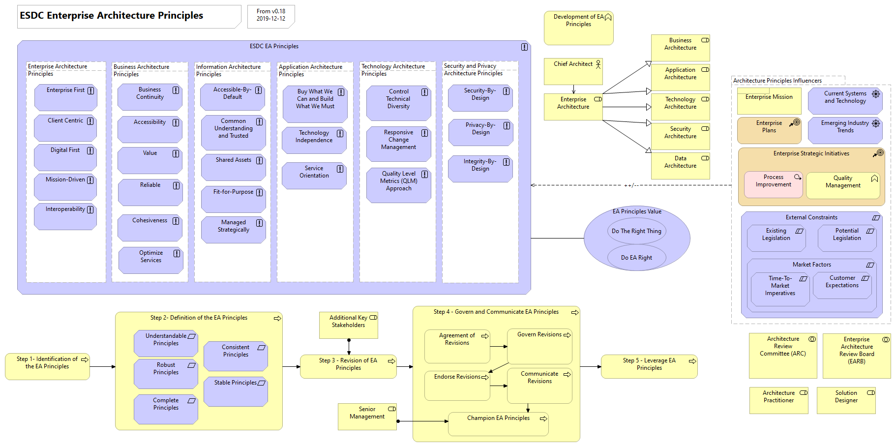 ESDC EA Principles