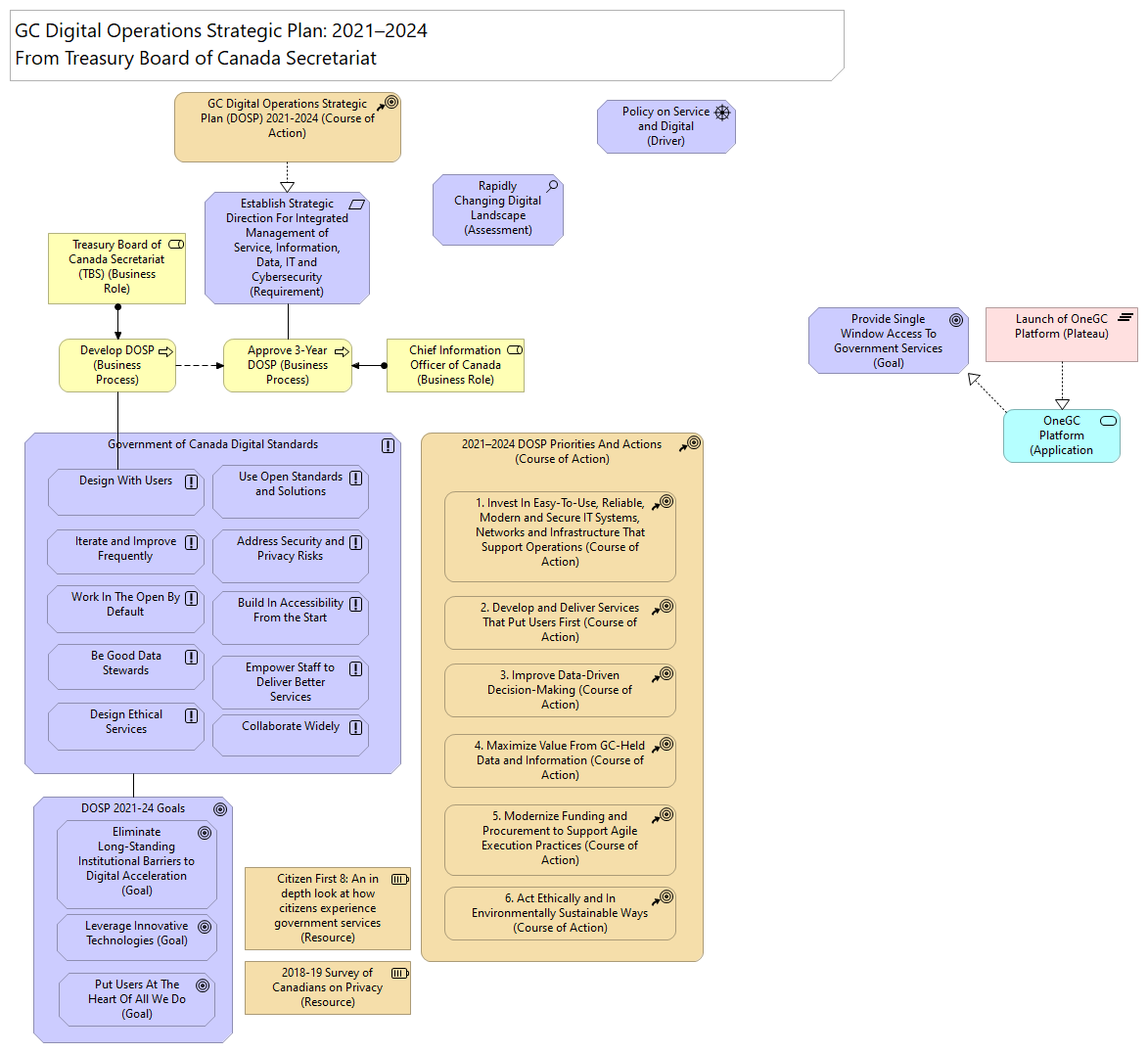 GC Digital Operations Strategic Plan 2021-24