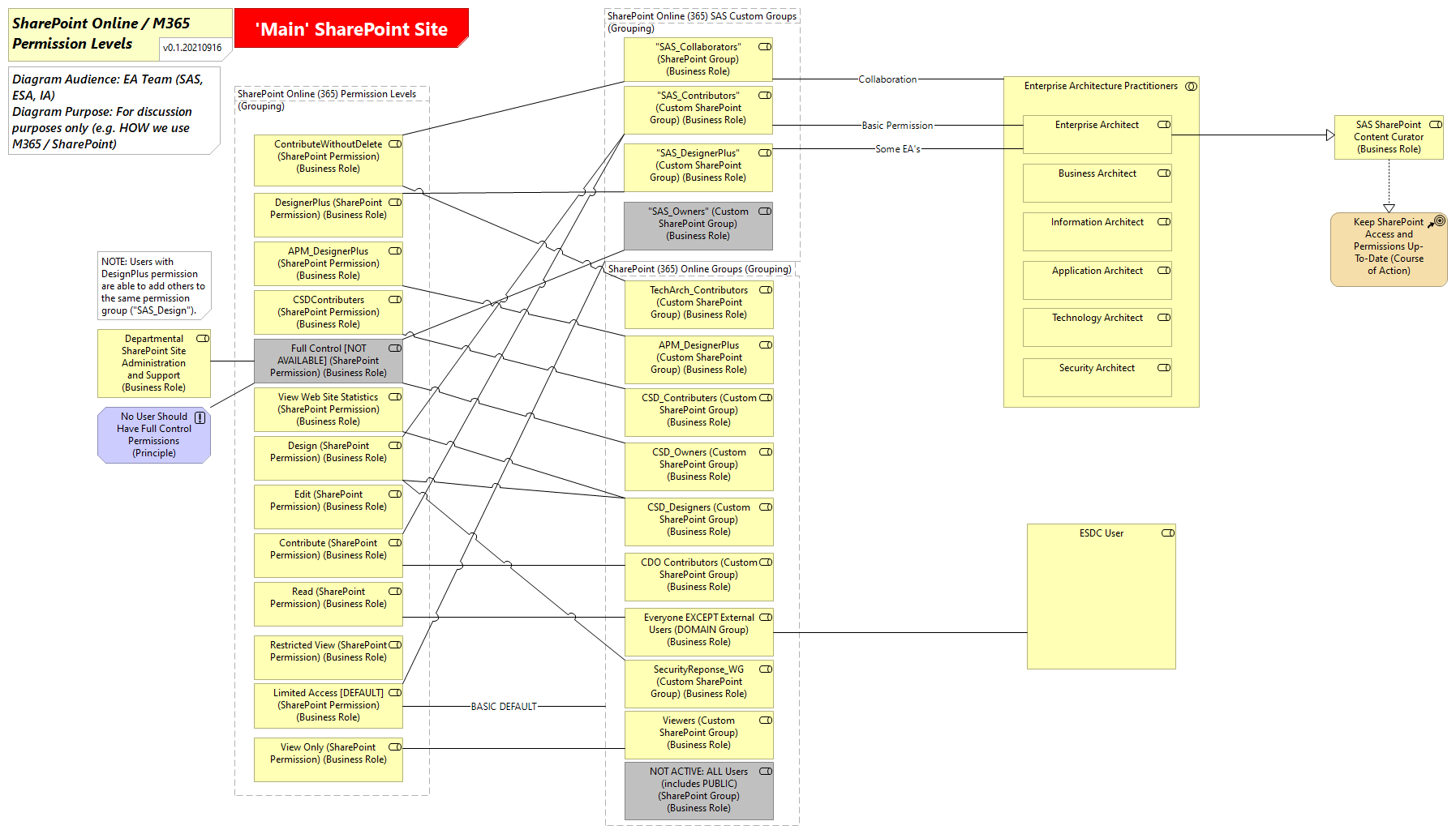 SharePoint Role Based Access (Main-Ongoing)