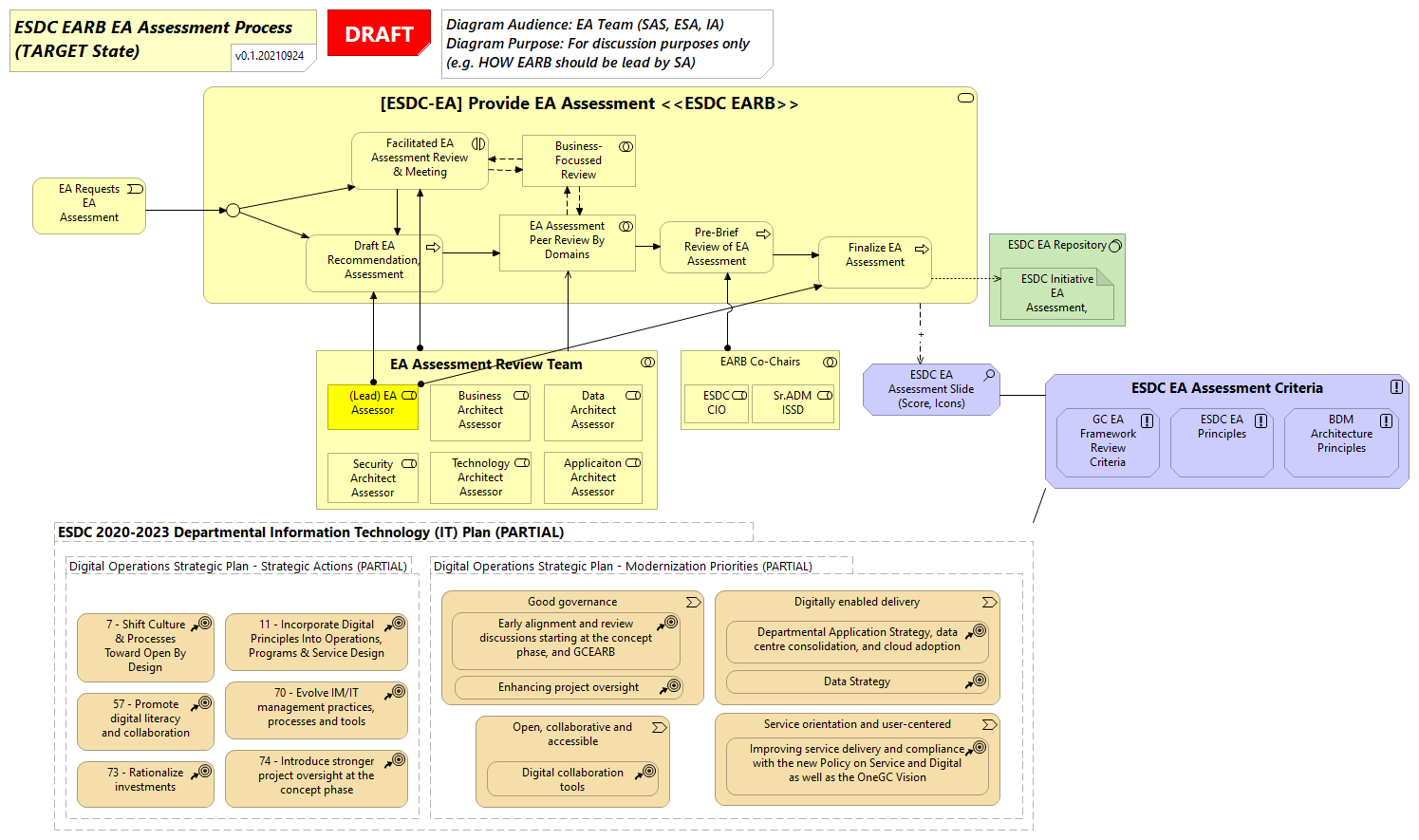 ESDC EARB EA Assessment (TARGET)