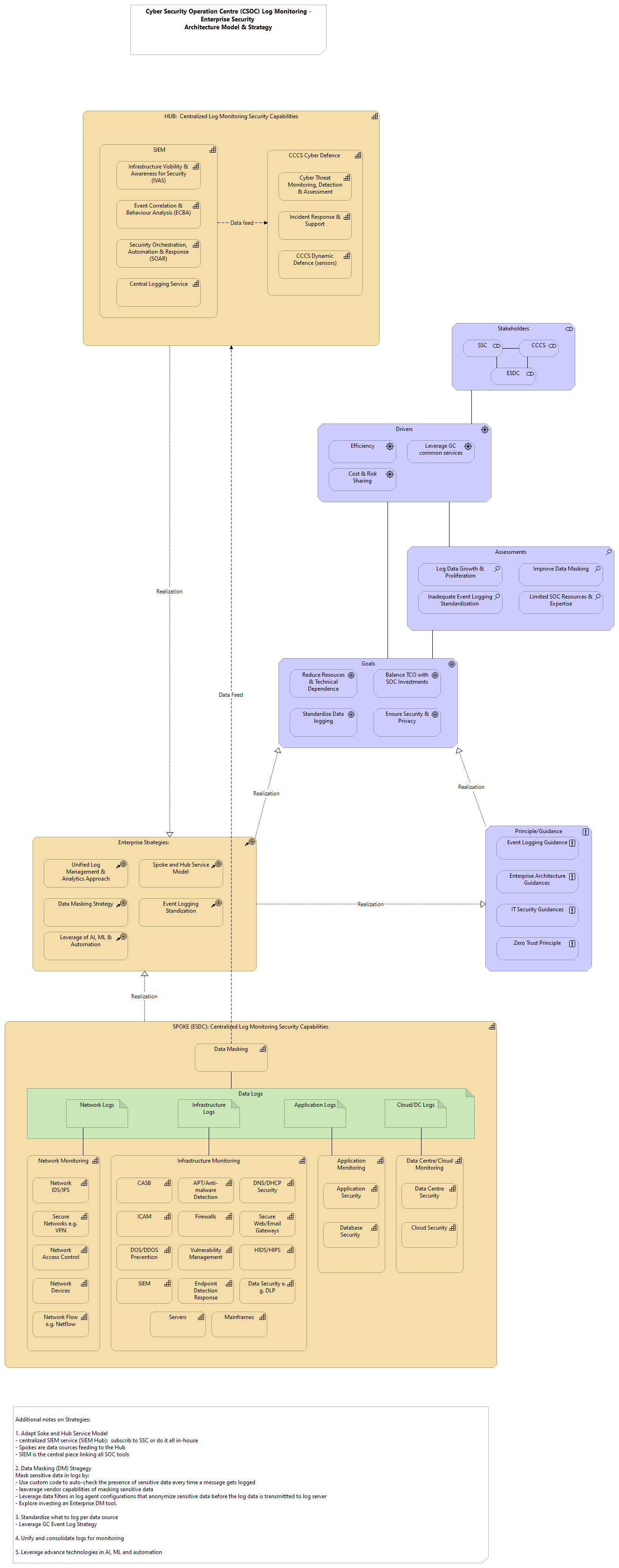 Cyber Security Operation Centre (CSOC) Log Monitoring