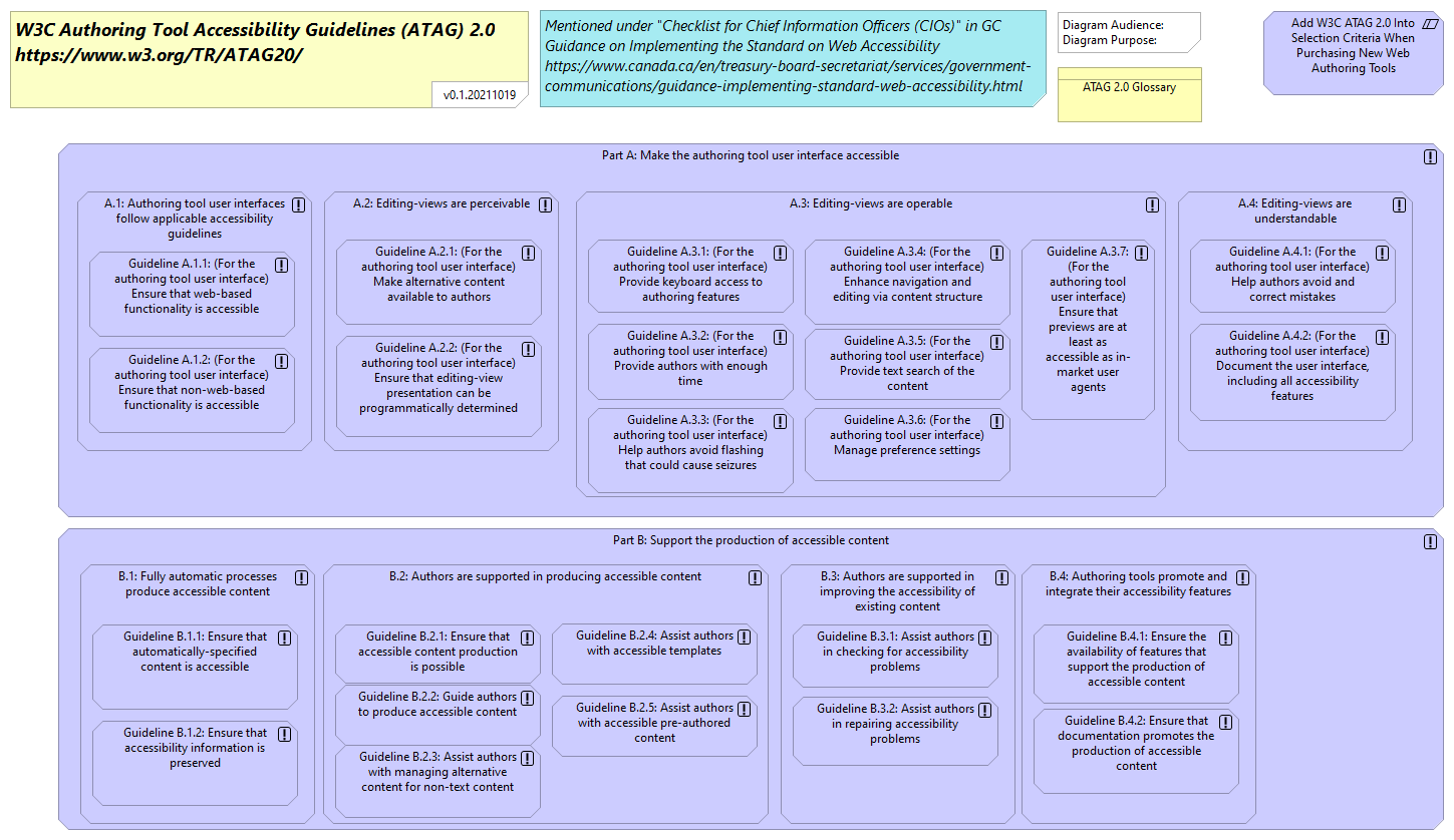Authoring Tool Accessibility Guidelines (ATAG)