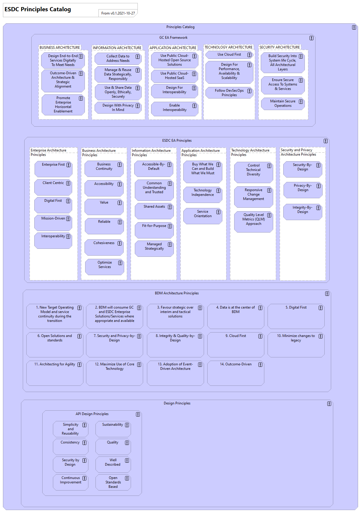 ESDC Principles Catalog