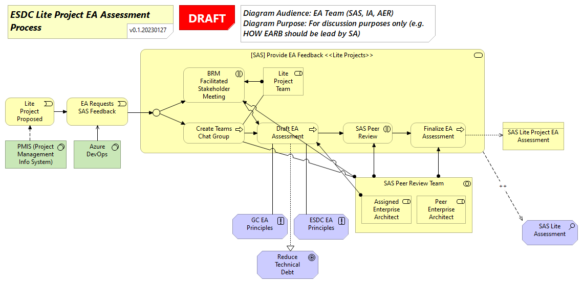 Lite Project EA Assessment (CURRENT)