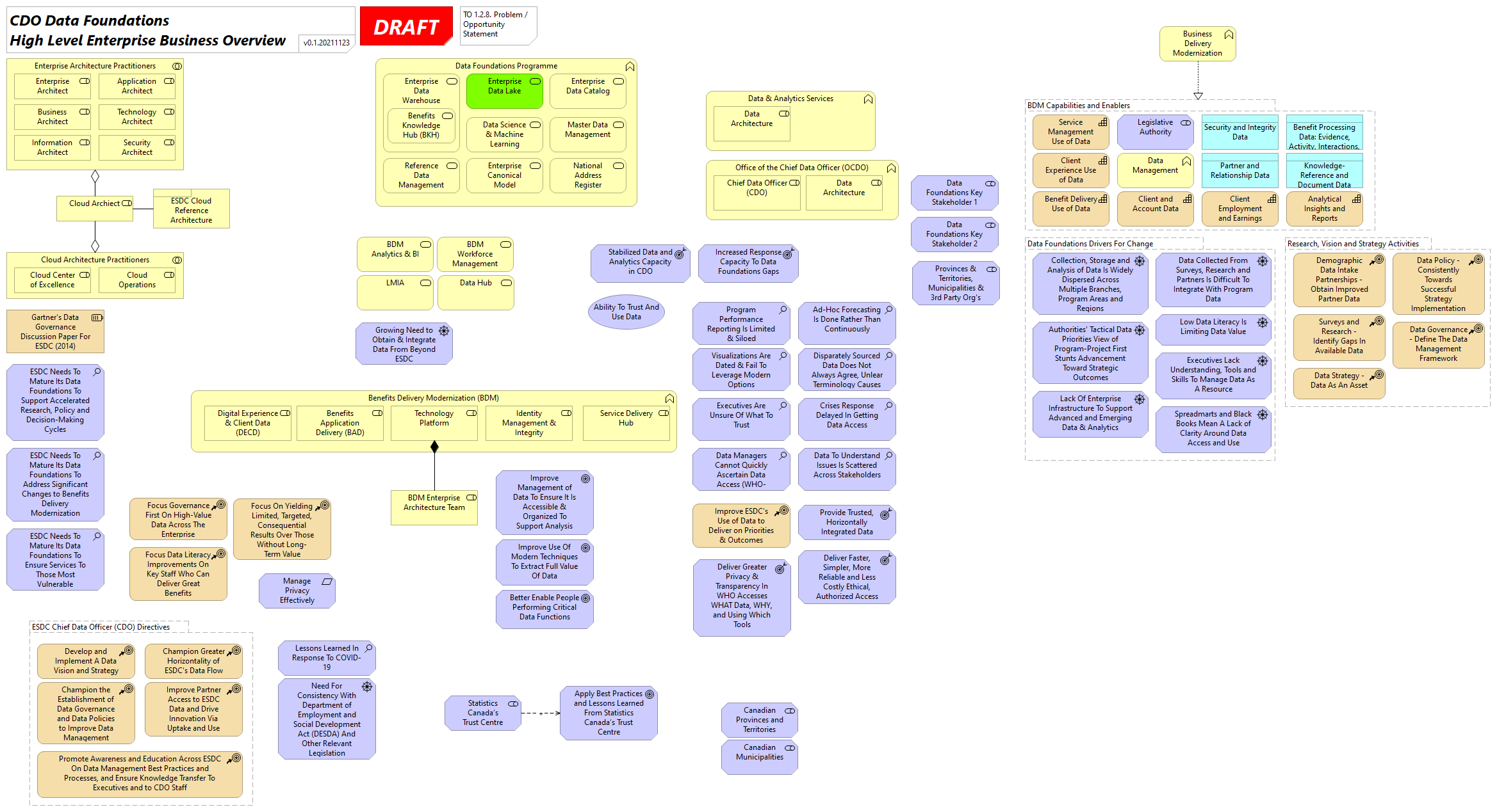 CDO Data Foundations HL