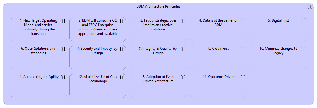 BDM Architecture Principles