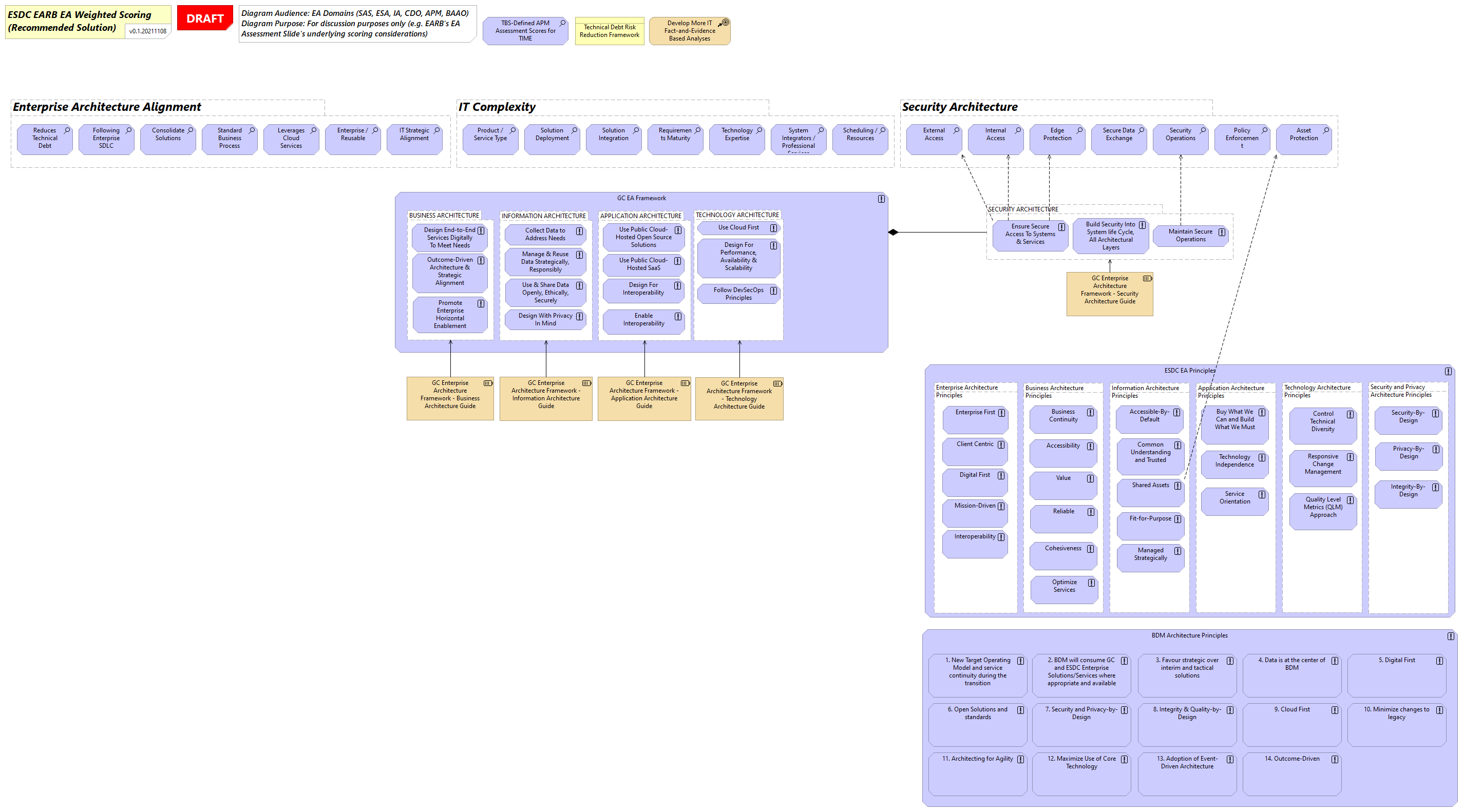 ESDC EARB EA Scoring (Mapped To Principles)