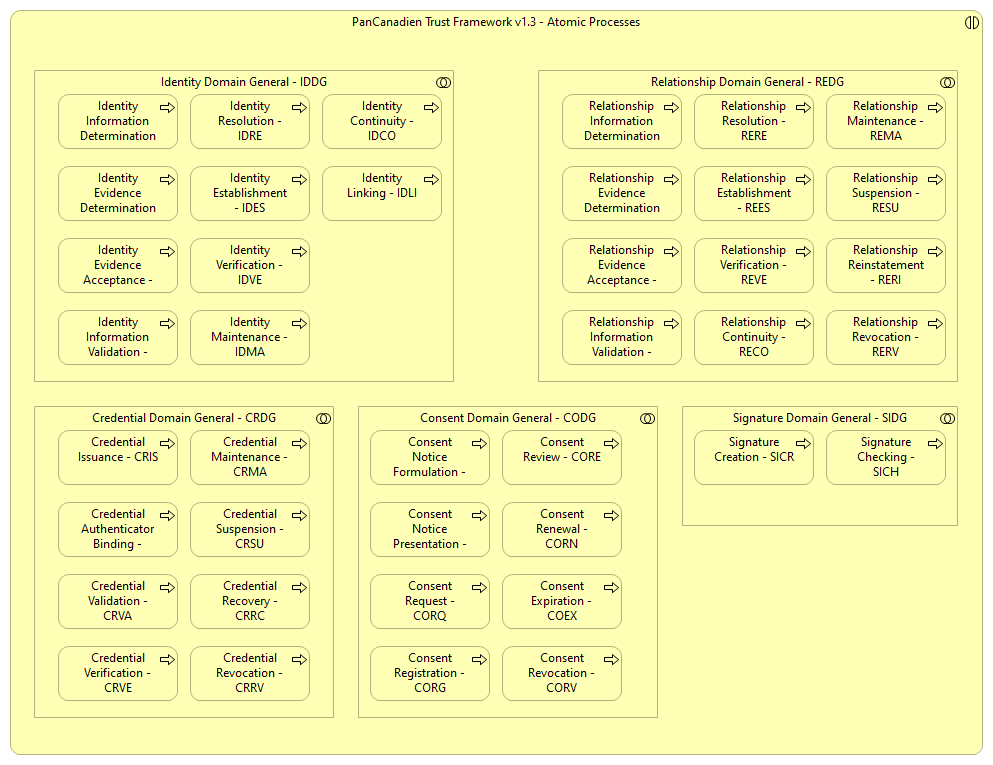 PCTF 1.3 Atomic Processes