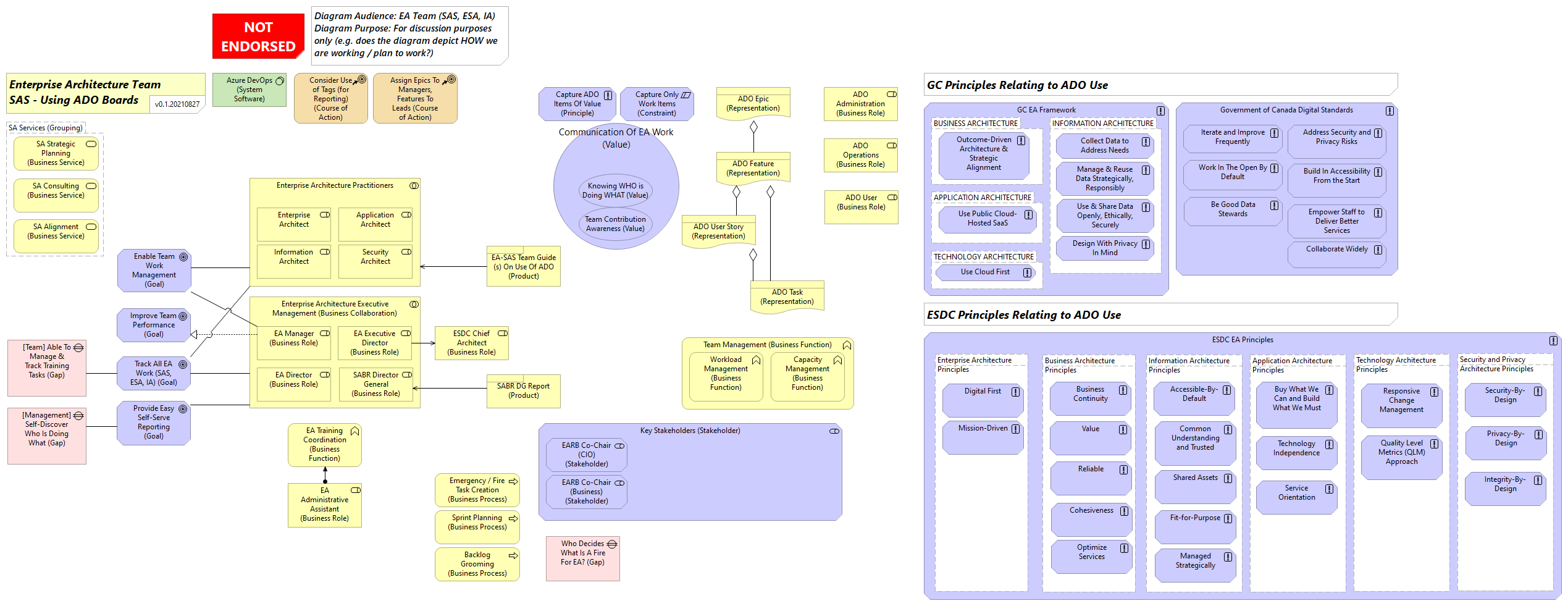 ESDC SAS - Azure DevOps Boards