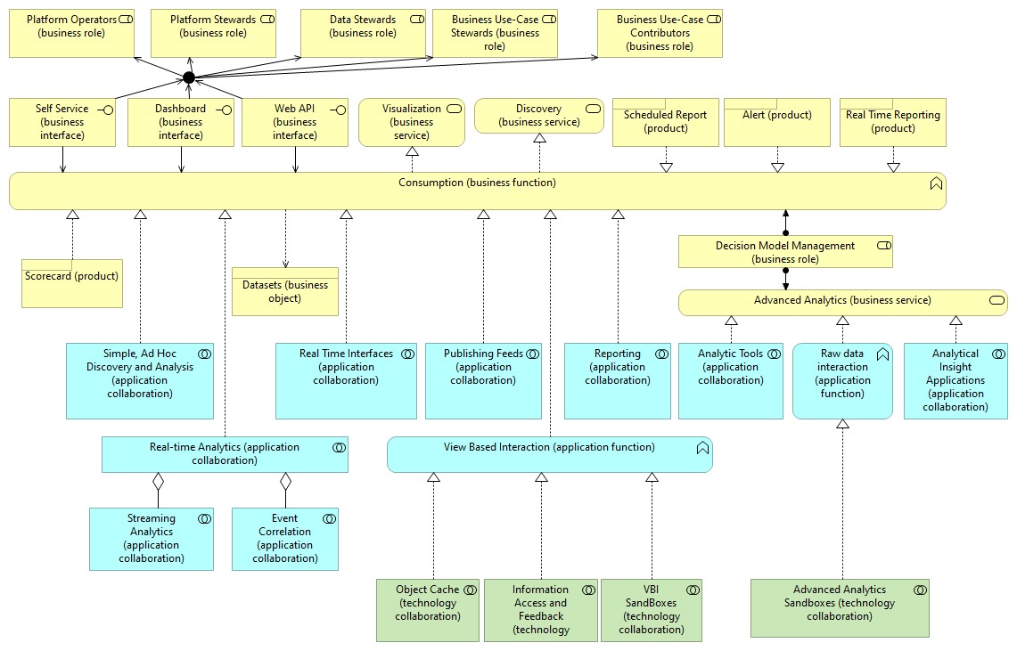 DSMLP Analytics Tools Realization (Layered Viewpoint)