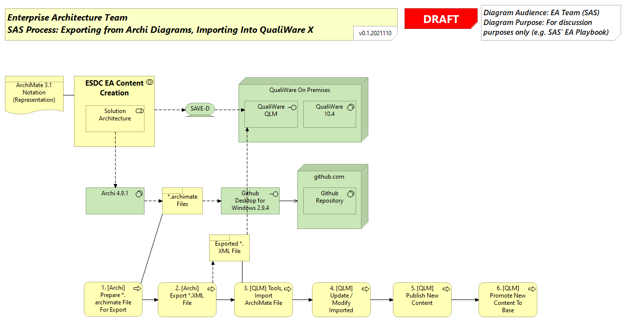 Archi-to-QualiWare Export-Import Process