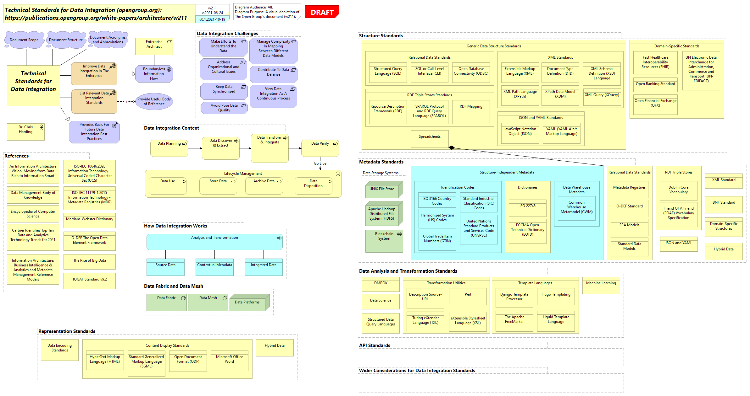Data Integration - Technical Standards