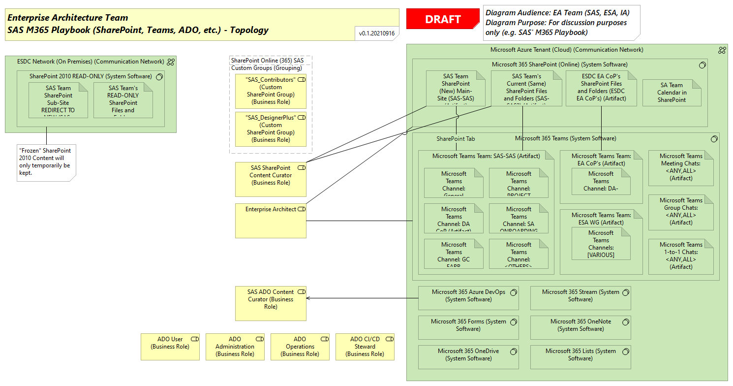 ESDC SAS - IM (M365) Ongoing