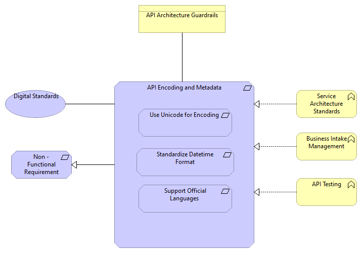 API Encoding and Metadata